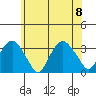 Saybrook Point tide chart for Saturday, July 8, 2023
