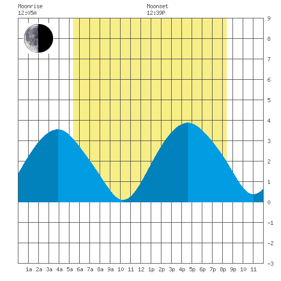 Saybrook Point tide chart for Sunday, July 9, 2023