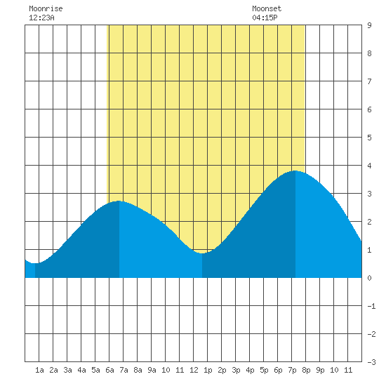 Saybrook Point tide chart for Thursday, August 10, 2023