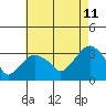 Saybrook Point tide chart for Friday, August 11, 2023