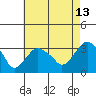 Saybrook Point tide chart for Sunday, August 13, 2023