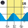 Saybrook Point tide chart for Wednesday, August 16, 2023