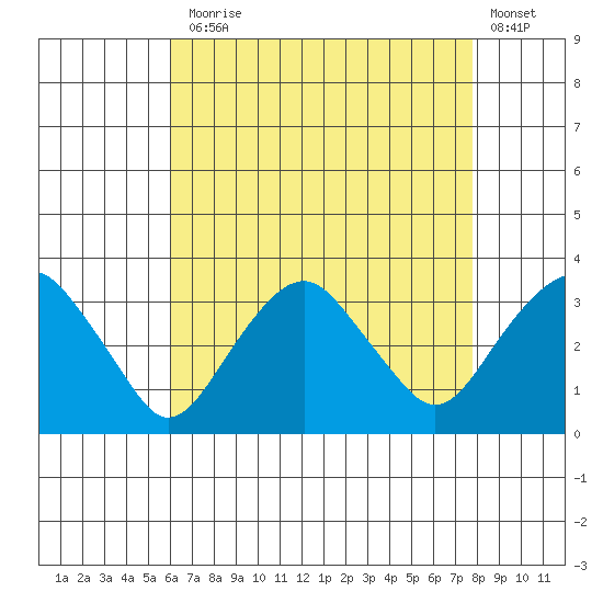 Saybrook Point tide chart for Thursday, August 17, 2023