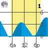 Saybrook Point tide chart for Tuesday, August 1, 2023