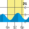 Saybrook Point tide chart for Monday, August 21, 2023