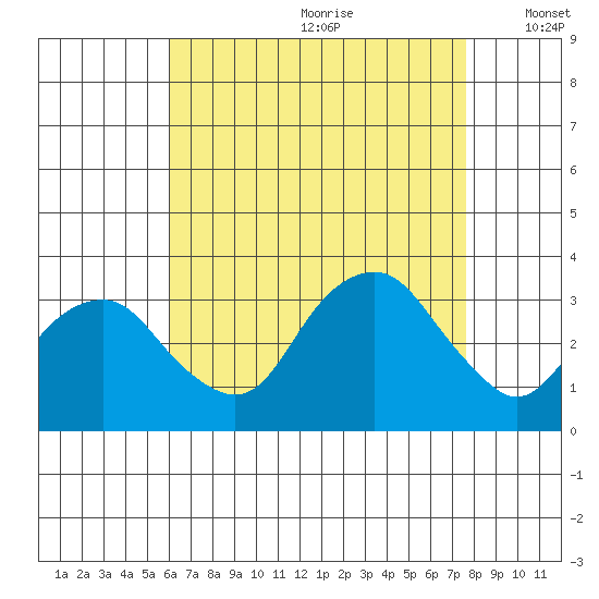 Saybrook Point tide chart for Tuesday, August 22, 2023