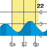 Saybrook Point tide chart for Tuesday, August 22, 2023
