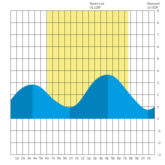 Saybrook Point tide chart for Wednesday, August 23, 2023