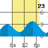 Saybrook Point tide chart for Wednesday, August 23, 2023
