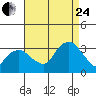 Saybrook Point tide chart for Thursday, August 24, 2023