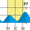 Saybrook Point tide chart for Sunday, August 27, 2023