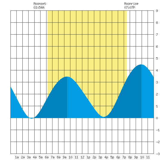 Saybrook Point tide chart for Tuesday, August 29, 2023