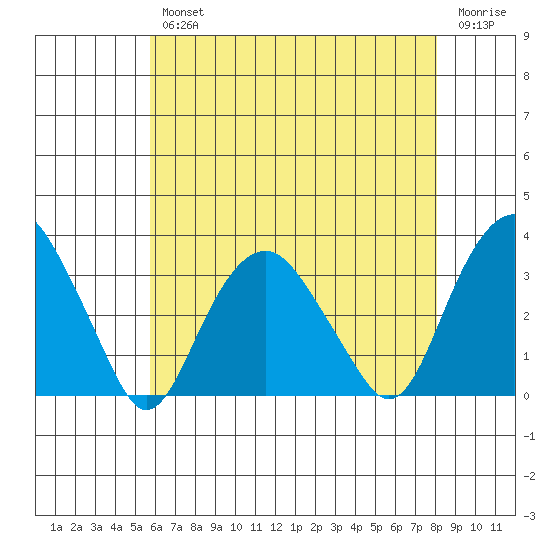 Saybrook Point tide chart for Wednesday, August 2, 2023