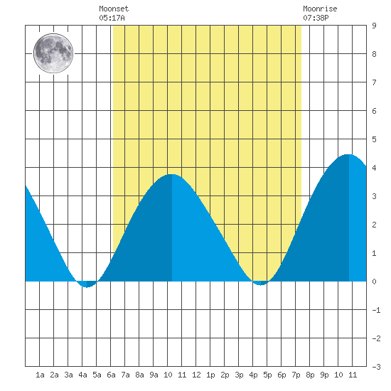 Saybrook Point tide chart for Wednesday, August 30, 2023