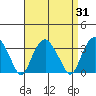 Saybrook Point tide chart for Thursday, August 31, 2023