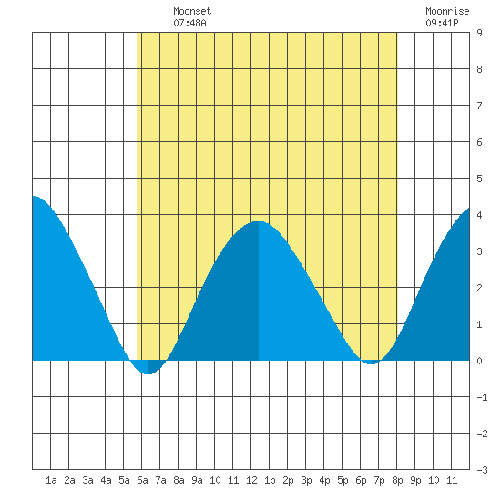 Saybrook Point tide chart for Thursday, August 3, 2023