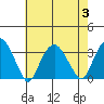 Saybrook Point tide chart for Thursday, August 3, 2023