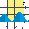 Saybrook Point tide chart for Monday, August 7, 2023