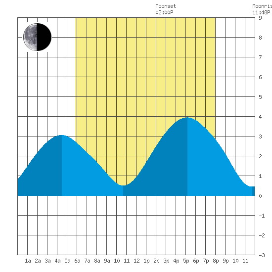 Saybrook Point tide chart for Tuesday, August 8, 2023