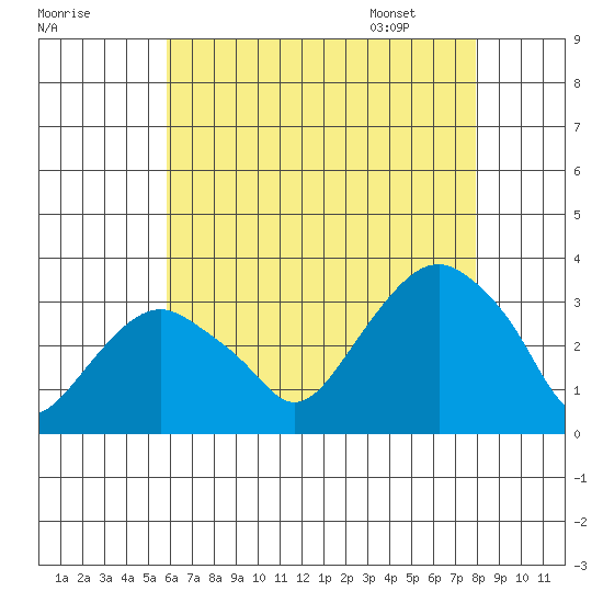 Saybrook Point tide chart for Wednesday, August 9, 2023