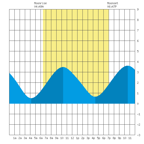 Saybrook Point tide chart for Wednesday, September 13, 2023
