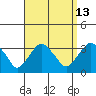 Saybrook Point tide chart for Wednesday, September 13, 2023