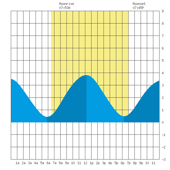Saybrook Point tide chart for Saturday, September 16, 2023