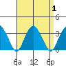 Saybrook Point tide chart for Friday, September 1, 2023