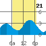 Saybrook Point tide chart for Thursday, September 21, 2023