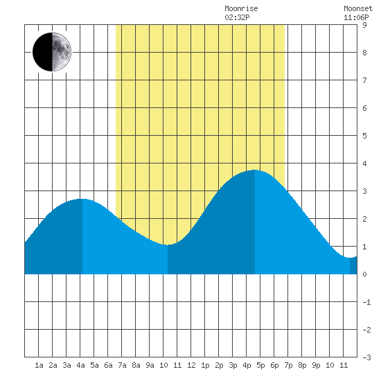 Saybrook Point tide chart for Friday, September 22, 2023