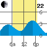 Saybrook Point tide chart for Friday, September 22, 2023