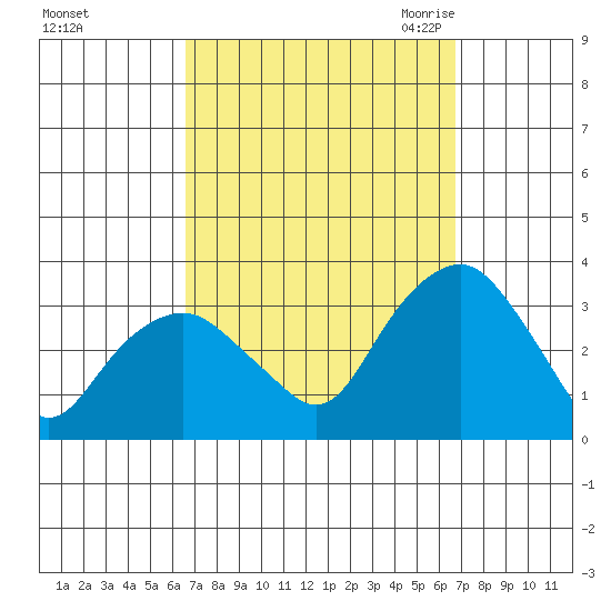 Saybrook Point tide chart for Sunday, September 24, 2023