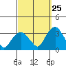 Saybrook Point tide chart for Monday, September 25, 2023