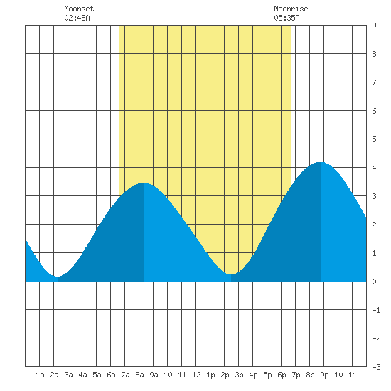Saybrook Point tide chart for Tuesday, September 26, 2023