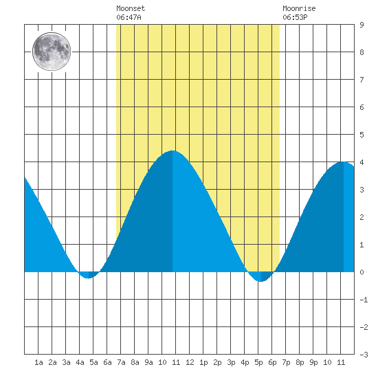 Saybrook Point tide chart for Friday, September 29, 2023