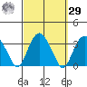 Saybrook Point tide chart for Friday, September 29, 2023