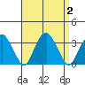 Saybrook Point tide chart for Saturday, September 2, 2023