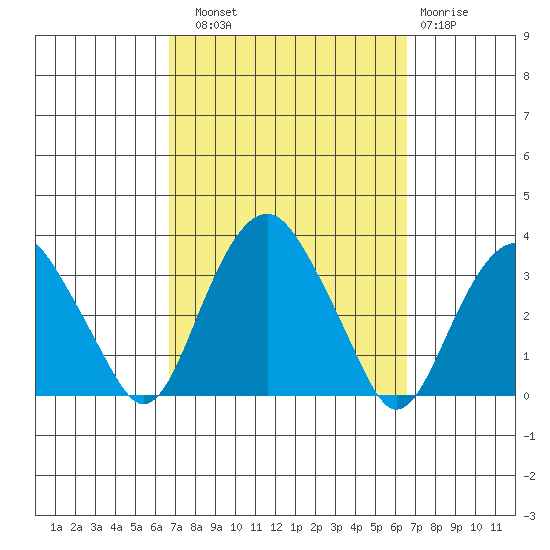 Saybrook Point tide chart for Saturday, September 30, 2023