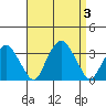 Saybrook Point tide chart for Sunday, September 3, 2023