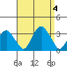 Saybrook Point tide chart for Monday, September 4, 2023