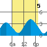 Saybrook Point tide chart for Tuesday, September 5, 2023