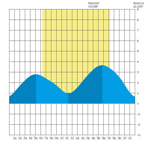 Saybrook Point tide chart for Thursday, September 7, 2023