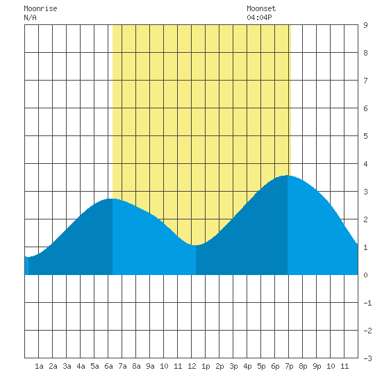 Saybrook Point tide chart for Friday, September 8, 2023
