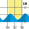 Saybrook Point tide chart for Tuesday, October 10, 2023