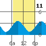 Saybrook Point tide chart for Wednesday, October 11, 2023