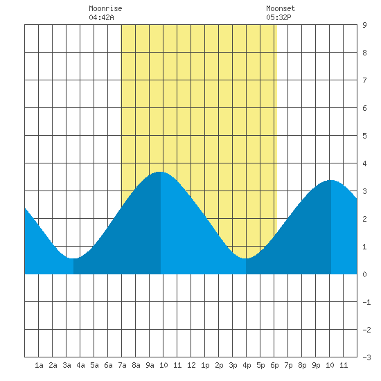 Saybrook Point tide chart for Thursday, October 12, 2023