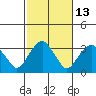 Saybrook Point tide chart for Friday, October 13, 2023