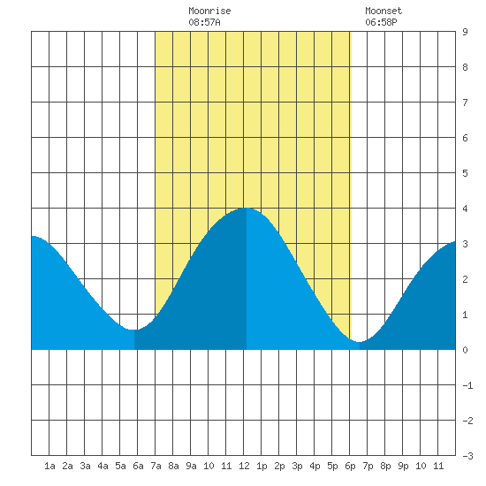 Saybrook Point tide chart for Monday, October 16, 2023