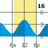 Saybrook Point tide chart for Monday, October 16, 2023
