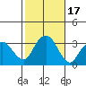 Saybrook Point tide chart for Tuesday, October 17, 2023